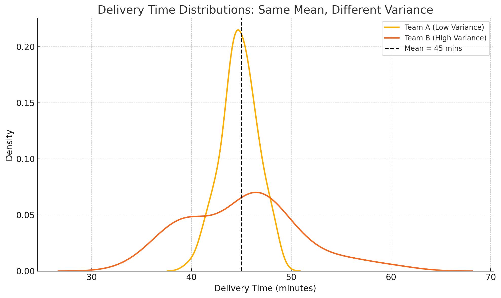 Delivery times