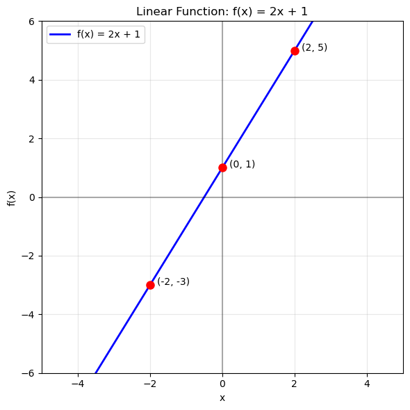 Graph of f(x)=2x+1