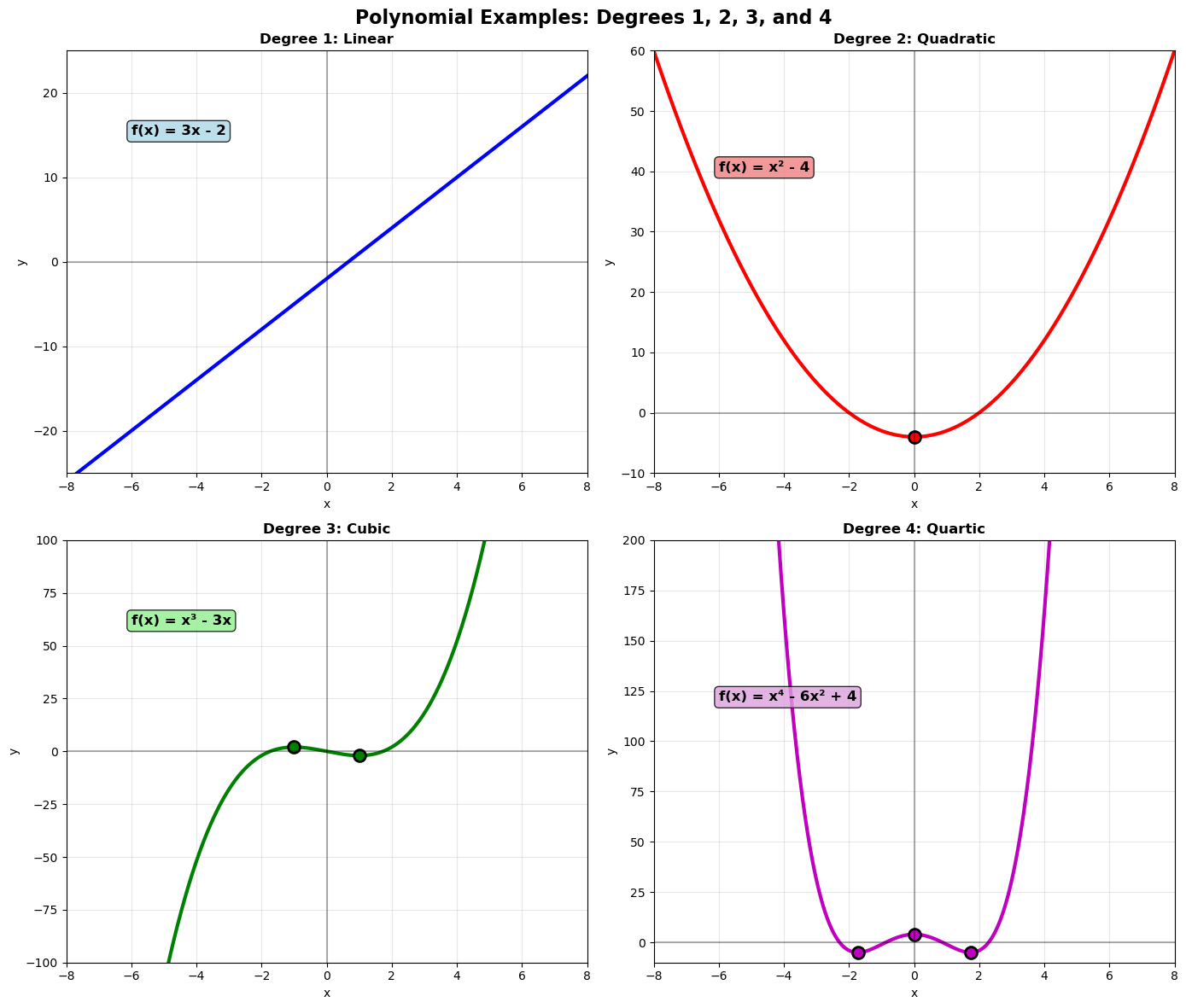 Polynomial Functions Graphs And Infinity Behavior STEPs Math Course Polynomial Functions Graphs And Infinity Behavior STEPs Math Course