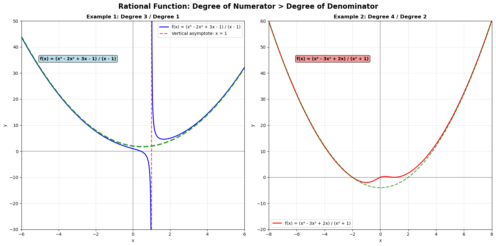Rational function
