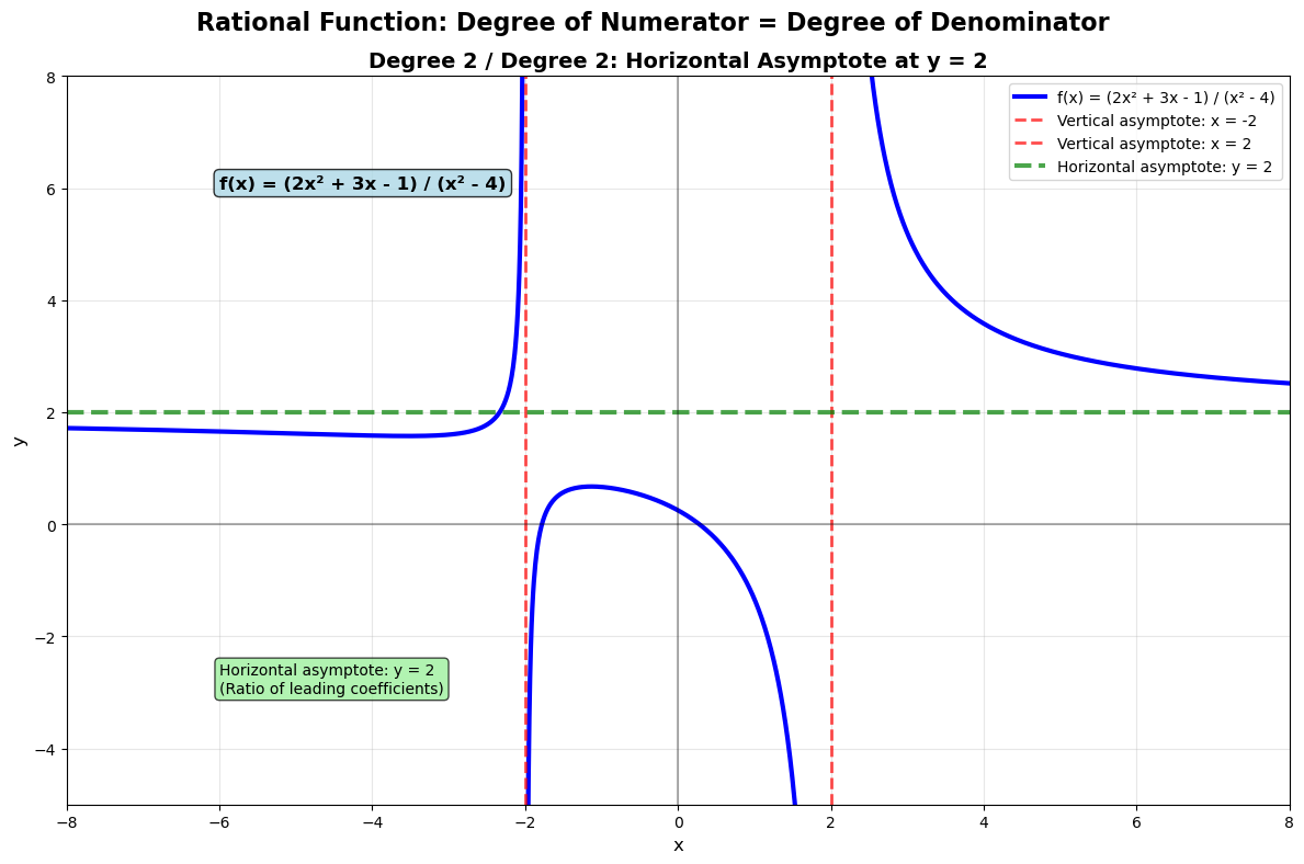 Rational function