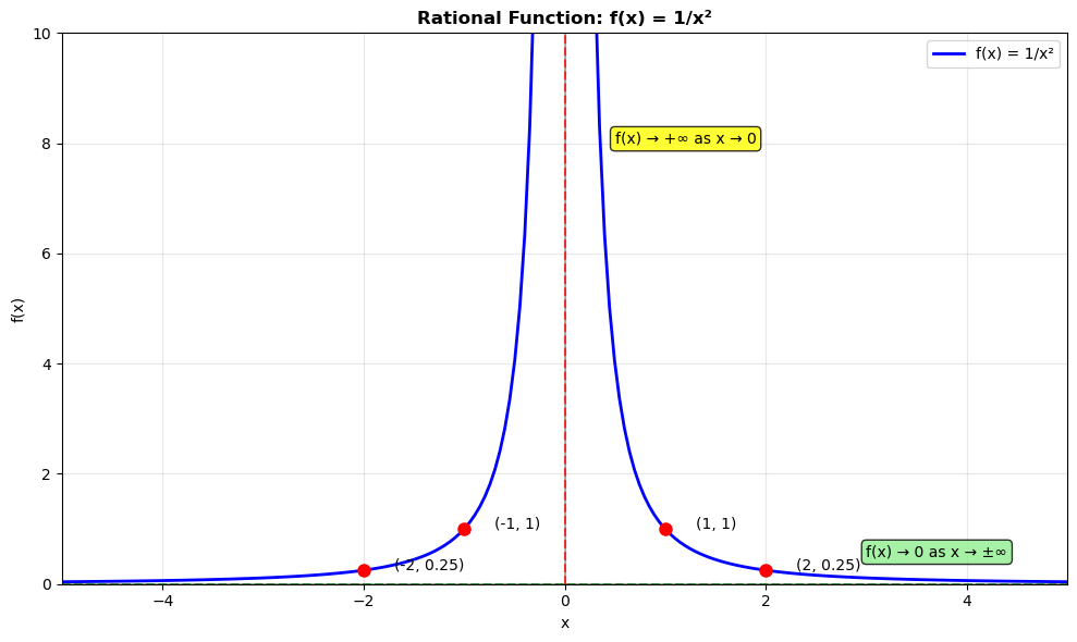 Rational function graph for analysis