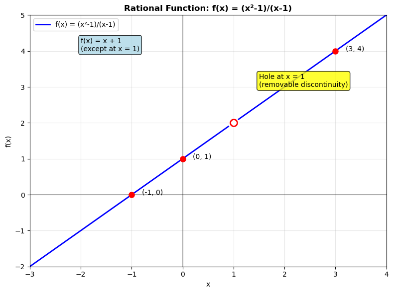 Rational function