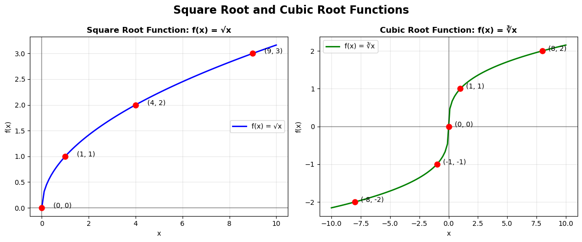 Root functions