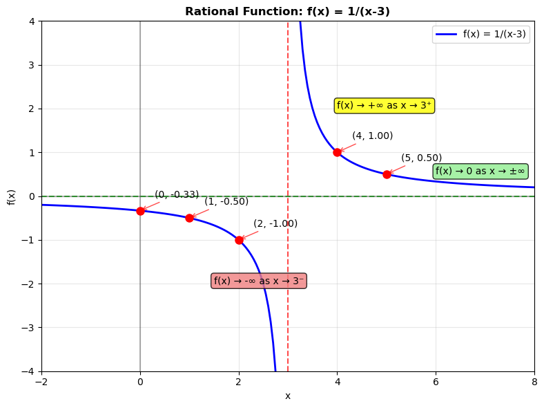 Rational function