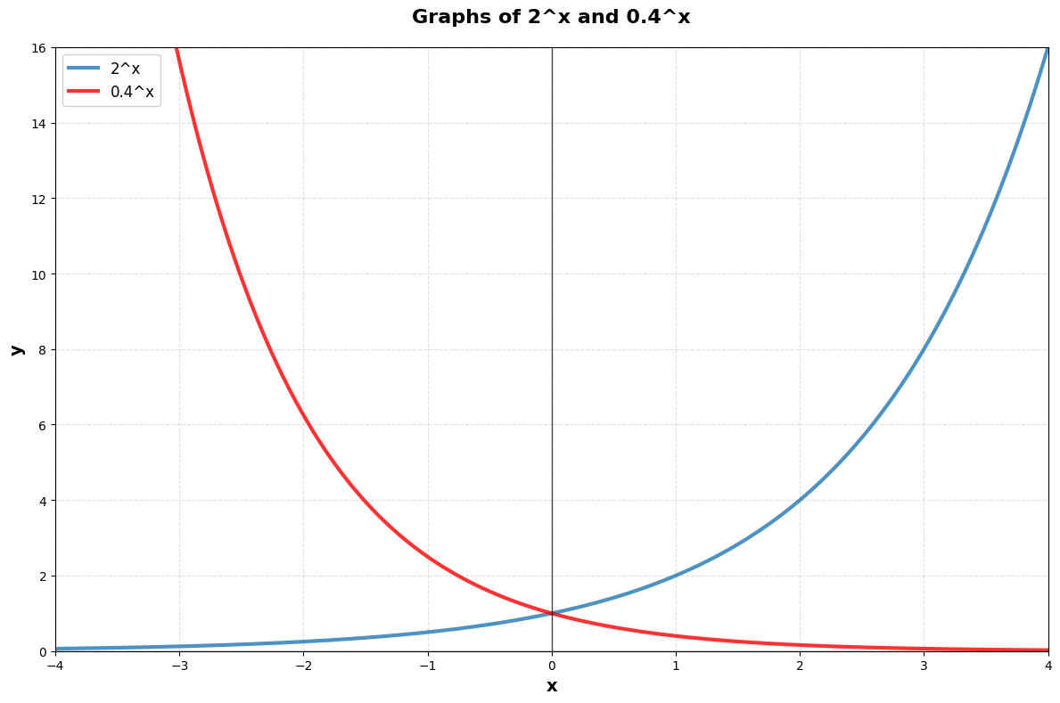 Graph of exponential function