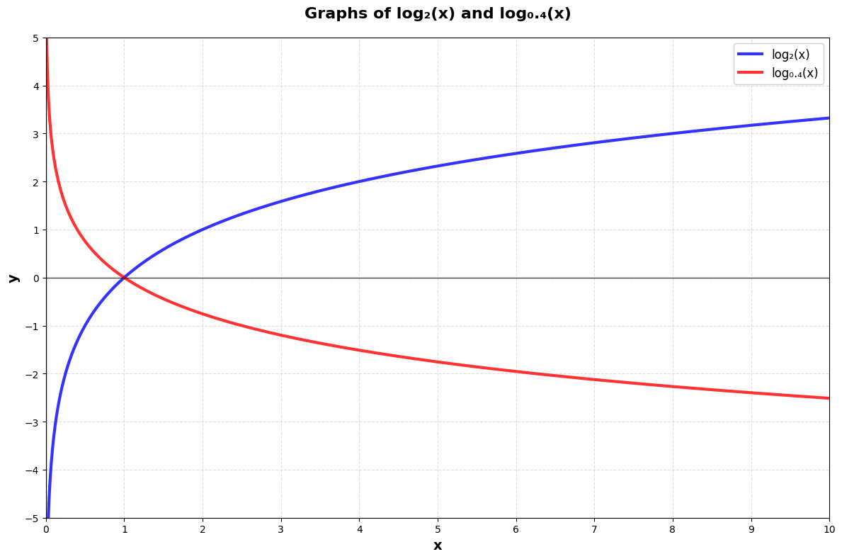 Graph of logarithmic function