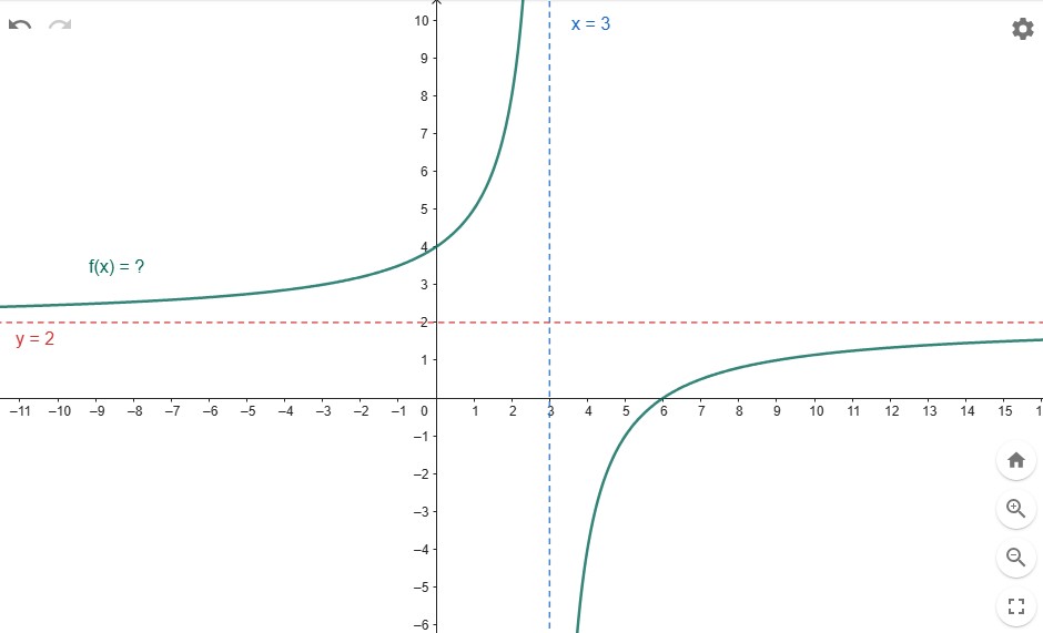 Graph 2