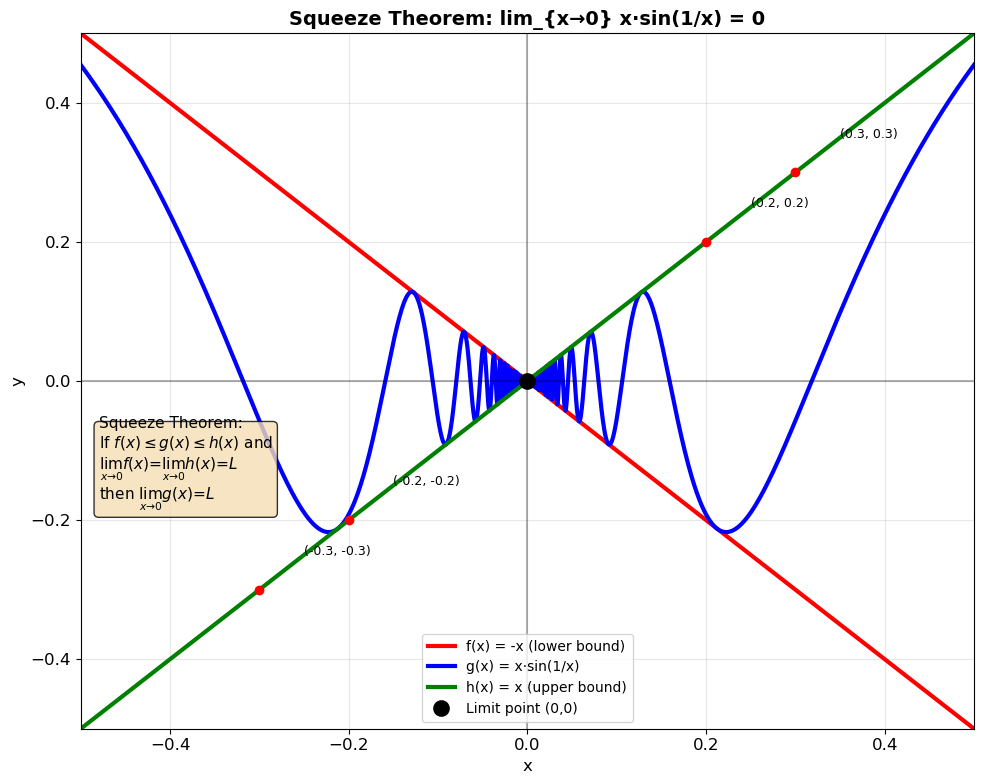Graph of squeeze theorem