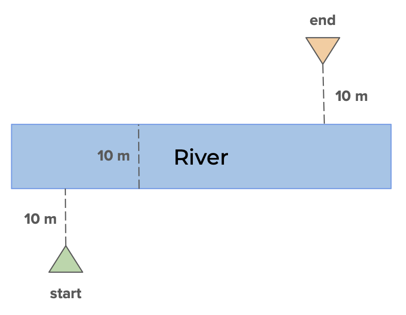 River problem